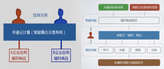 井通福利pg电子游戏网站的解决方案– 某世界500强大型集团公司企业级钱包和福利积分项目